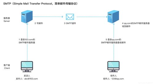 產(chǎn)品經(jīng)理懂點(diǎn)技術(shù) 理解常見(jiàn)的網(wǎng)絡(luò)傳輸方式與服務(wù)
